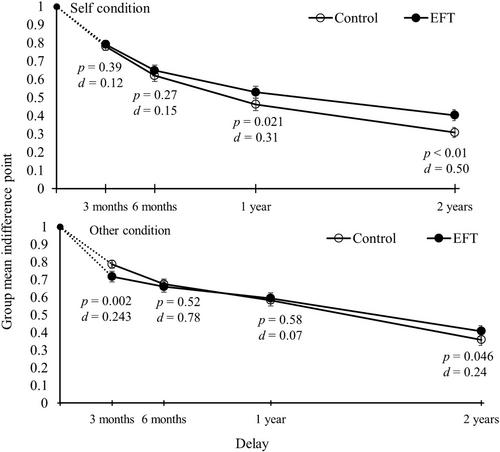 Episodic Future Thinking Only Reduces Delay Discounting When Future Events Involve the Self