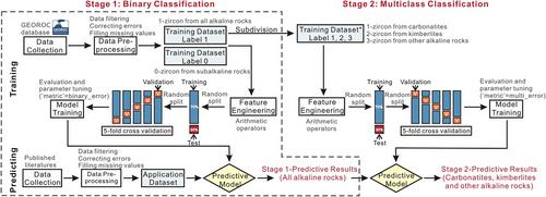 The Role of Continental Alkaline Magmatism in Mantle Carbon Outflux Constrained by a Machine Learning Analysis of Zircon