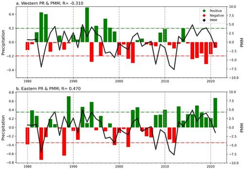 Modulation of the Pacific Meridional Mode on the Dipole Pattern of the CONUS Summertime Precipitation