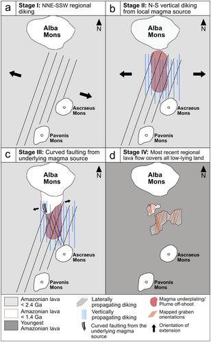 Amazonian Tectonic Evolution of Ceraunius and Tractus Fossae, Mars, and Implications for Local Magmatic Sources