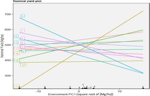 Evaluation of Seed Yield Stability of Lentil Genotypes by Linear Mixed-Effects Models and Multitrait Stability Index