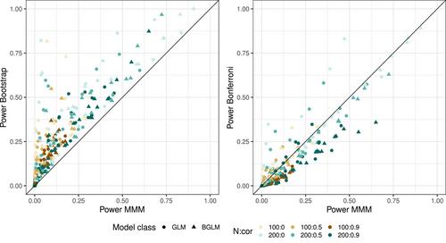 Simultaneous Inference of Multiple Binary Endpoints in Biomedical Research: Small Sample Properties of Multiple Marginal Models and a Resampling Approach