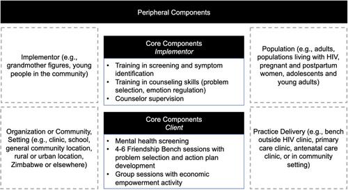 Integrating a mental health intervention into PrEP services for South African young women: a human-centred implementation research approach to intervention development