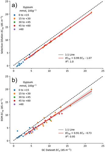 Spatially refined salinity hazard analysis in gypsum-affected irrigated soils