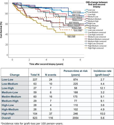 Changes in Numbers of Glomerular Macrophages Between Two Consecutive Biopsies and the Association With Renal Transplant Graft Survival