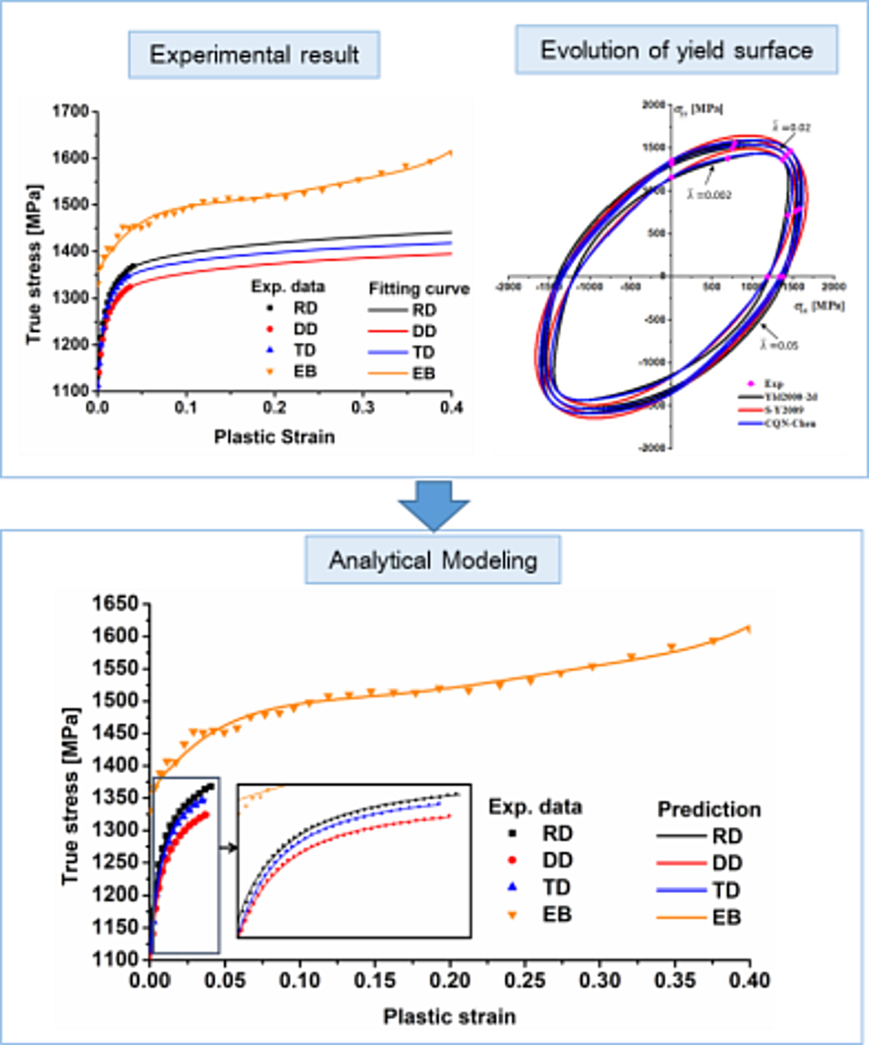 Anisotropic hardening of MS1180 steel plate: Experimental and analytical modeling
      Anisotrope Härtung von Stahlblechen aus MS1180: Experimentelle und analytische Modellierung