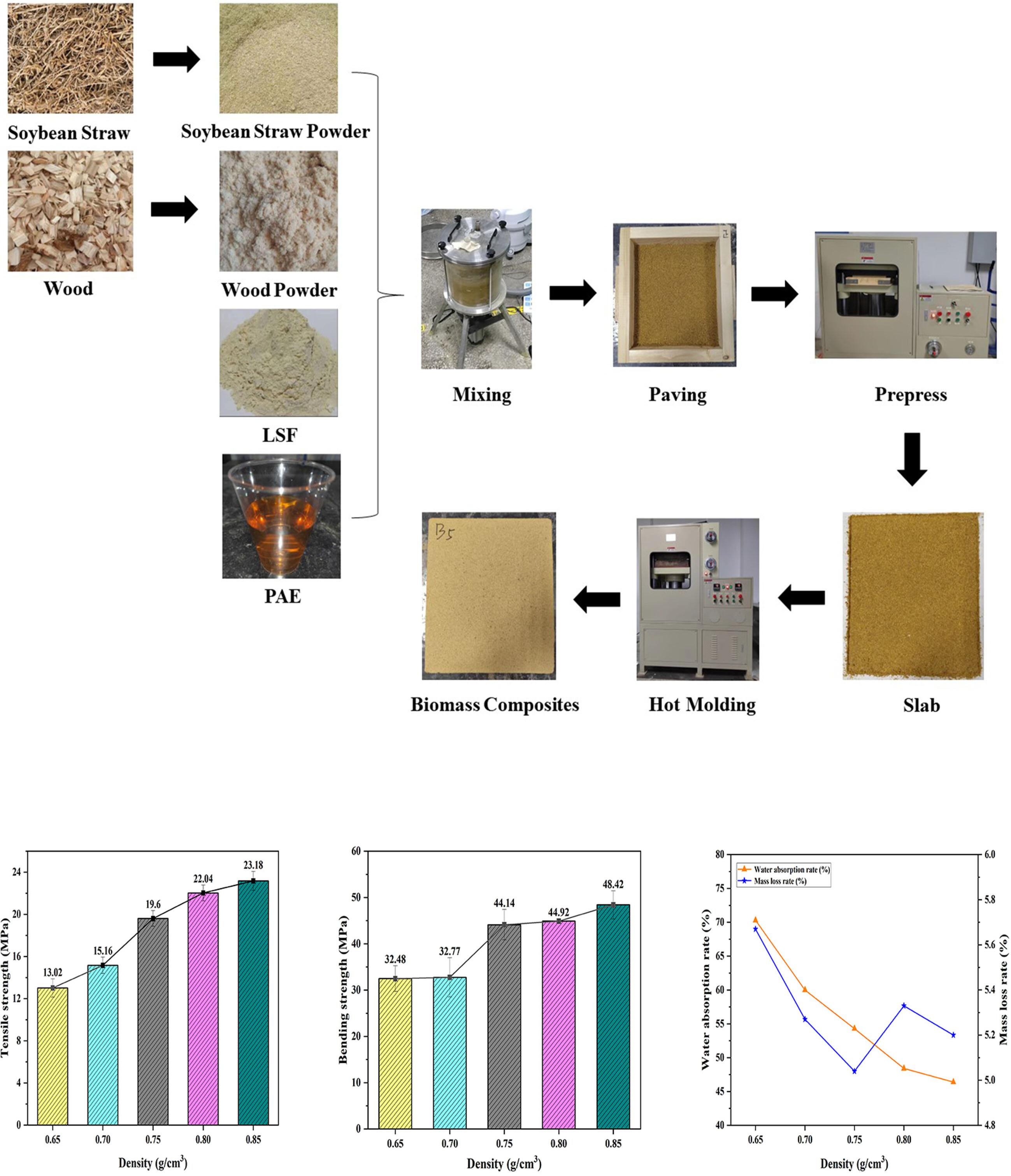 Properties of polyamide epichlorohydrin resin-modified wood fibers/soybean straw powder copolymerization enhanced soy protein biomass composites
      Eigenschaften von mit Polyamid-Epichlorhydrin-Harz-modifizierten Holzpulvern/Sojabohnenstrohpulver durch Copolymerisation verstärkten Sojaprotein Biomasse-Verbundwerkstoffen