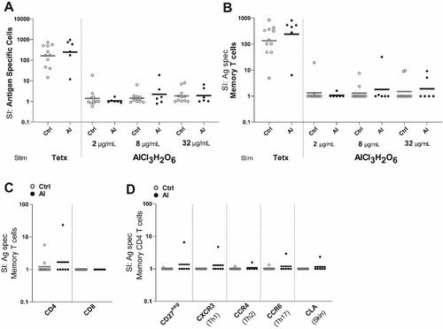 Lack of detection of aluminium-reactive T-lymphocytes in patients with SCIT-induced granulomas