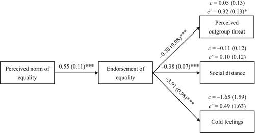 Norms of equality reduce prejudice towards migrants, but only among conservatives