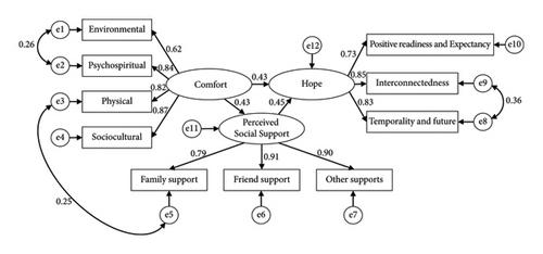 Mediating Effects of Perceived Social Support on the Relationship between Comfort and Hope in Hospitalized Patients with Acute Ischemic Stroke