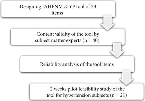 Designing, Validation, and Feasibility of Integrated Approach of Heartfulness Meditation and Yoga Protocol (IAHFNM & YP) for Hypertensive Participants