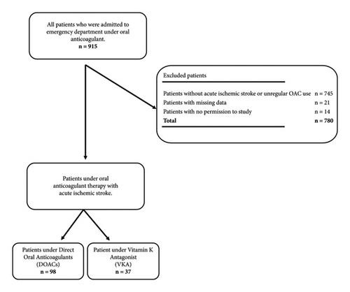 Evaluating Acute Ischemic Strokes despite Regular Anticoagulation: A Comparative Analysis of Direct Oral Anticoagulants and Warfarin in Treatment Outcomes