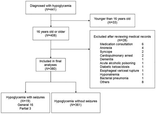 Seizure occurrences among hypoglycemic patients in the emergency department