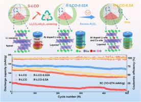 Exploring threshold of Al-impurities towards high-performance Al-doped Regenerated LiCoO2