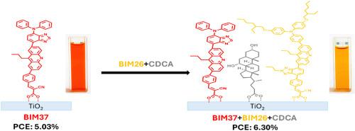 Photovoltaic performance enhancement via cocktail co-sensitization of D–A–π–A and D–π–A–π–A dyes in dye-sensitized solar cells