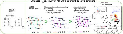 Enhanced hydrogen selectivity of allylhydridopolycarbosilane (AHPCS)-derived silicon carbide membranes via air curing