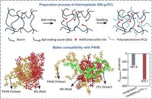 Creation of fully degradable and mechanically robust poly(4-hydroxybutyrate) films by filling modified starch