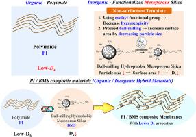 Modulating dielectric properties of polyimide composite membranes with hydrophobic mesoporous silica via ball milling processing