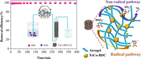 Three-dimensional porous bimetallic metal–organic framework/gelatin aerogels: A readily recyclable peroxymonosulfate activator for efficient and continuous organic dye removal