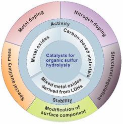 Research progress on catalysts for organic sulfur hydrolysis: Review of activity and stability