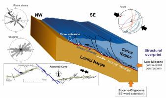 From nappe stacking to strike-slip deformation: Alpine structural overprints refined by cave and karst geology in the Danubian thin-skinned units (Southern Carpathians, Romania)