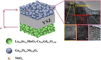 Activating Ga0.8Ti0.4Nb0.8O4 cathode for direct electrolysis of CO2 via electrochemical switching and infiltration of co-catalyst