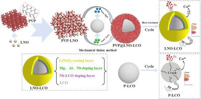 A solid-state surface-to-bulk modification with a multifunctional modified layer for 4.6 V LiCoO2