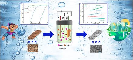 Electrodeposition in one step: Synthesizing Ir–Co tetradecahedral nanoparticles with high-index (311) crystal planes for enhanced catalytic activity in alkaline hydrogen evolution reaction