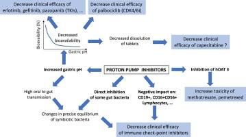 Proton pump inhibitors and cancer treatments: Emerging evidence against coadministration