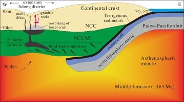 Petrogenesis of Middle Jurassic mafic dikes and granites in the eastern Hebei district, North China Craton, China: Implications for westward subduction of the Paleo-Pacific plate