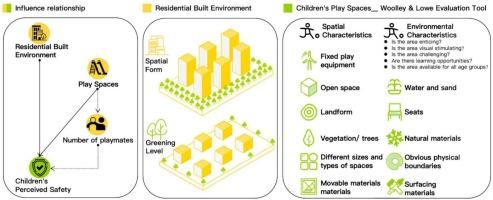 Safety – Premise for play: Exploring how characteristics of outdoor play spaces in urban residential areas influence children's perceived safety