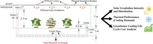 Computational modeling and assessment of novel irradiation-controlled geothermally cooled greenhouse in hot arid climates