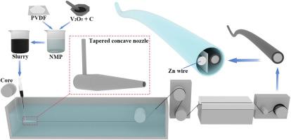 Continuous wet spinning of V2O5 fiber electrodes with silver-plated yarn core for Zn ion fiber batteries