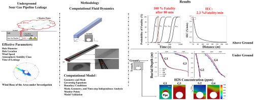 A time-dependent CFD approach to consequence assessment of sour natural gas leakage from buried high-pressure transmission pipelines