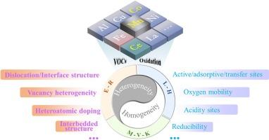 Nanoscale heterostructure engineering in non-noble metal oxide catalysts for removal of volatile organic compounds: Advances and strategies