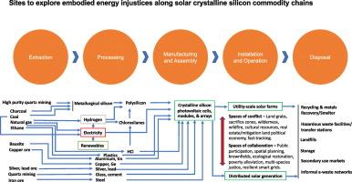 Embodied energy injustice and the political ecology of solar power