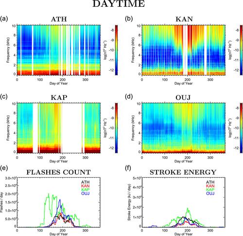 Comparison of Very Low Frequency Wave Intensities Measured by a Low-Altitude Spacecraft and on the Ground