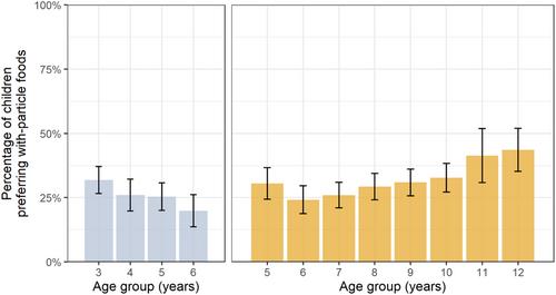 Oral size perception and texture preferences for particle-containing foods in children aged 5–12