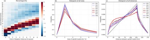 The Role of Cold Pools in Modulating Convective Organization During the MJO