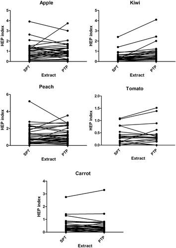 Comparison of skin prick test and prick-to-prick test with fruits and vegetables in the diagnosis of food allergy