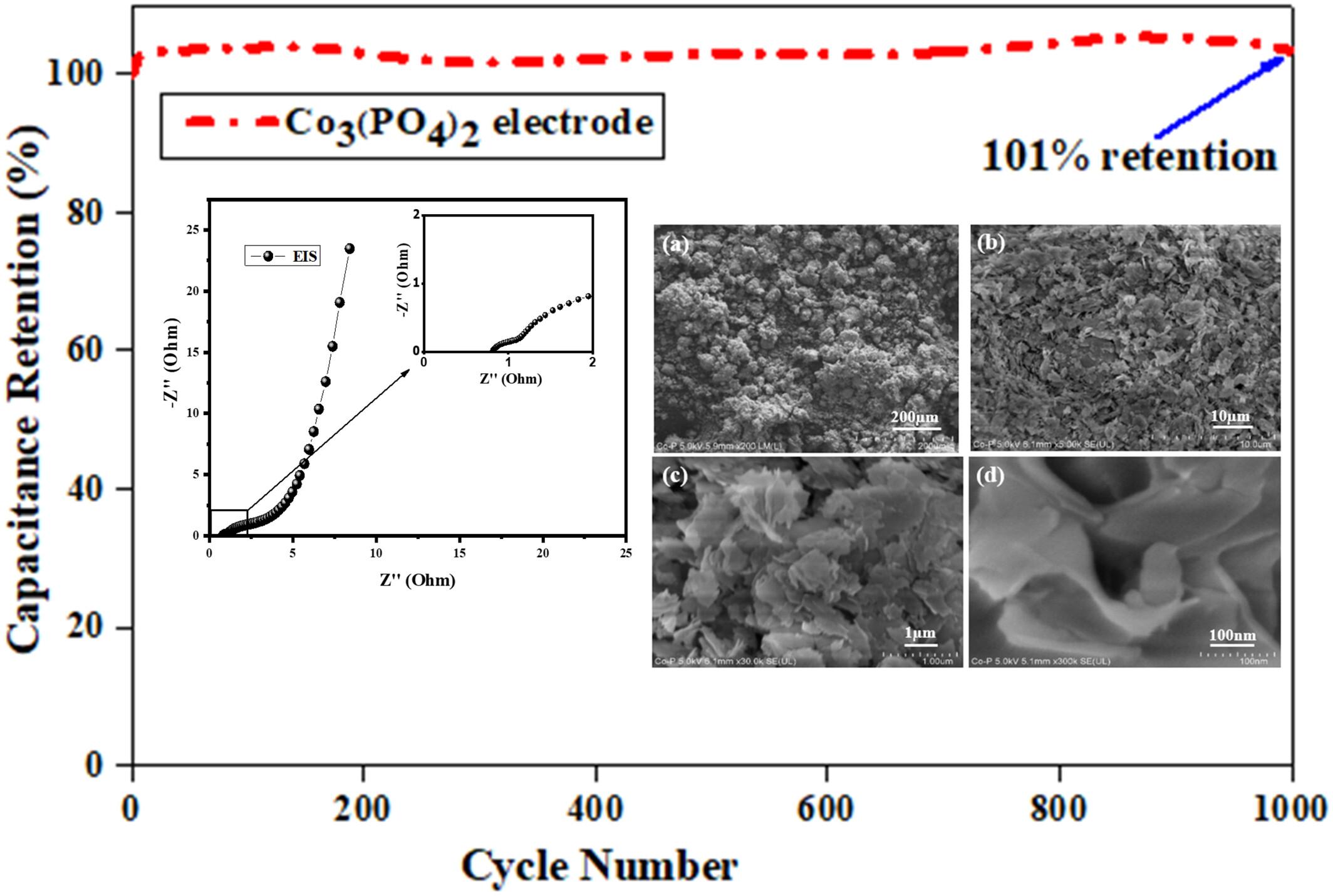 Microwave-assisted hydrothermal synthesis and characterisation of cobalt phosphate nanosheets as electrode material for high-performance supercapacitors