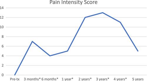 Symptom Distress Before and After Heart Transplantation – A Longitudinal 5-Year Follow-Up