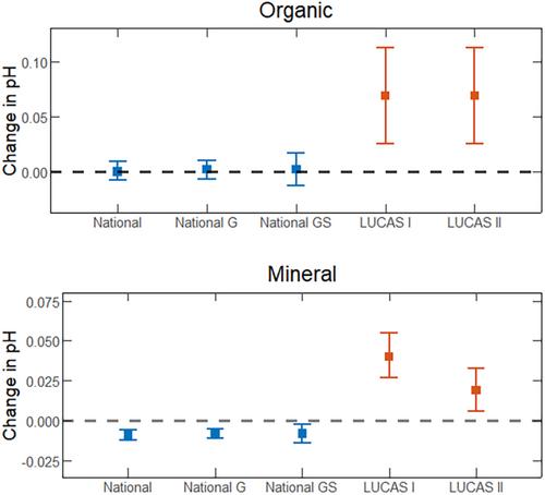 Temporal trends in Finnish agricultural soils: A comparative analysis of national and LUCAS soil monitoring datasets