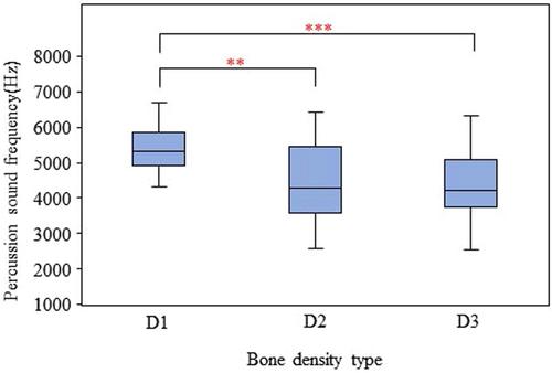 Correlation Between Implant Stability Quotient and Percussion Sound Frequency