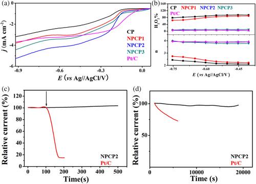 Biomass N/P co-doped porous carbon plates for electrocatalytic oxygen reduction