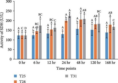 The Effect of Heat Stress on Energy Metabolism, Immune Function, and Oxidative Stress of Juvenile Greater Amberjack Seriola dumerili