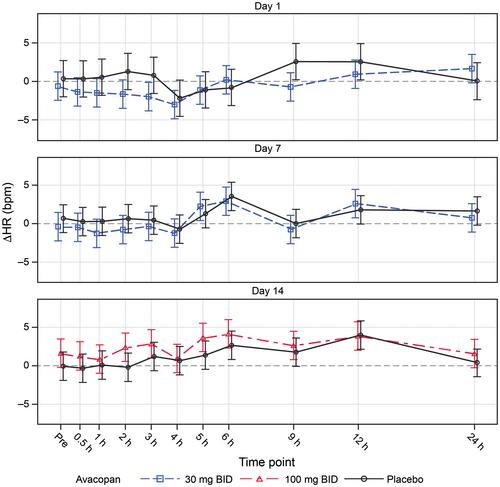 A phase I thorough QT/QTc study evaluating therapeutic and supratherapeutic doses of avacopan in healthy participants