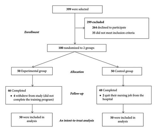 Effectiveness of a Structured Disaster Management Training Program on Nurses’ Disaster Readiness for Response to Emergencies and Disasters: A Randomized Controlled Trial