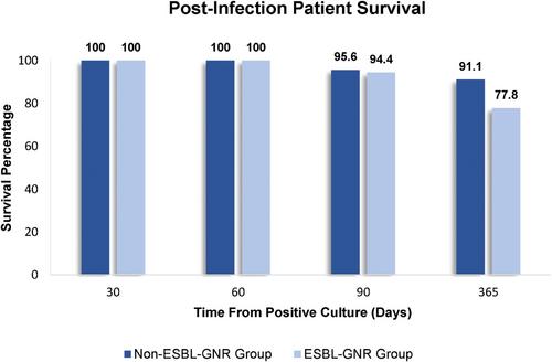 Assessment of Posttransplant Bacteremia Caused by Extended-Spectrum Beta-Lactamase–Producing Gram-Negative Bacteria Among Kidney Transplant Recipients