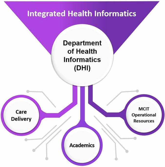 From silos to synergy: integrating academic health informatics with operational IT for healthcare transformation